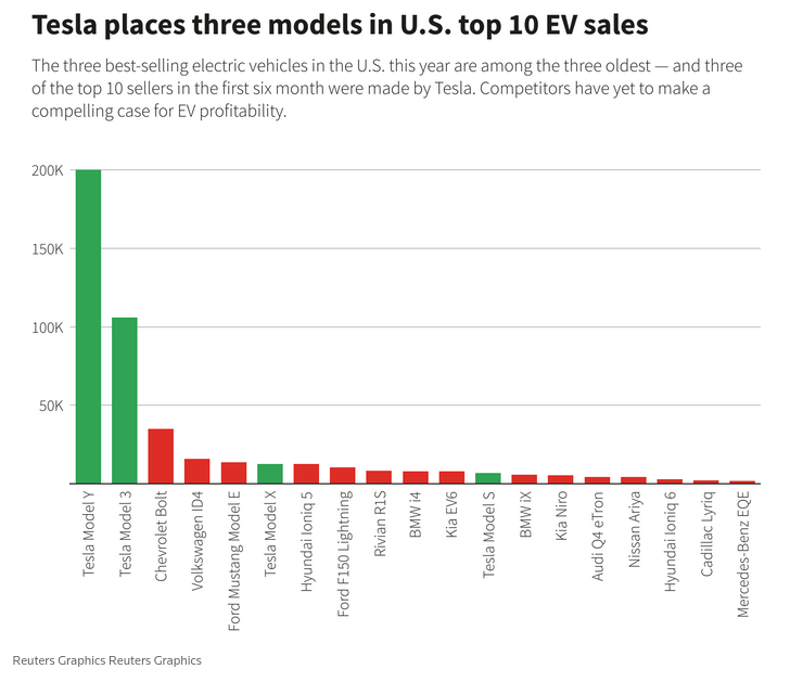 /brief/img/Screenshot 2023-10-02 at 07-32-40 Tesla's rivals scrap for thin slices of US EV sales.png